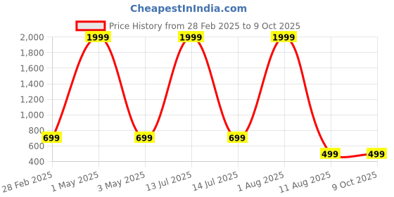 myntra.com Tinker Squad Green & Transparent Single Plastic Solid Water Bottle tinker squad Price History Graph from 28 Feb 2025 to 8 Oct 2025