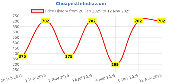 myntra.com Tinker Squad Kids Graphic Backpack tinker squad Price History Graph from 28 Feb 2025 to 11 Nov 2025