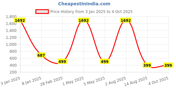 myntra.com Tinker Squad Kids Set of 4 Striped Pouch Travel Accessory tinker squad Price History Graph from 3 Jan 2025 to 4 Oct 2025