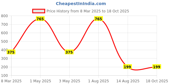 myntra.com Tinker Squad Other Printed Compact Pouch Travel Accessory tinker squad Price History Graph from 8 Mar 2025 to 18 Oct 2025