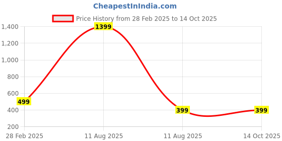 myntra.com Tinker Squad Other Printed Pouch Travel Accessory tinker squad Price History Graph from 28 Feb 2025 to 14 Oct 2025