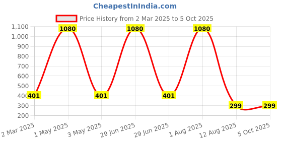 myntra.com Tinker Squad Other Prints Compact Vanity Bag Travel Accessory tinker squad Price History Graph from 2 Mar 2025 to 4 Oct 2025
