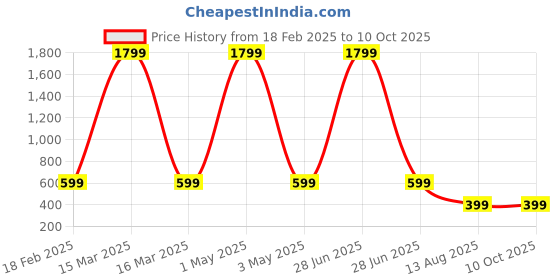 myntra.com Tinker Squad Pink & Blue Single Tritan Printed Water Bottle tinker squad Price History Graph from 18 Feb 2025 to 9 Oct 2025