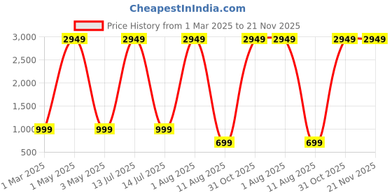 myntra.com Tinker Squad Pink & White Single Plastic Solid Water Bottle tinker squad Price History Graph from 1 Mar 2025 to 20 Nov 2025