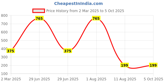 myntra.com Tinker Squad Printed Pouch Travel Accessory tinker squad Price History Graph from 2 Mar 2025 to 5 Oct 2025