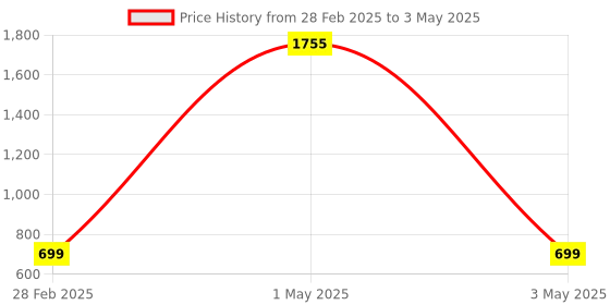 myntra.com Tinker Squad Printed PU Bucket Sling Bag with Cut Work tinker squad Price History Graph from 28 Feb 2025 to 3 May 2025
