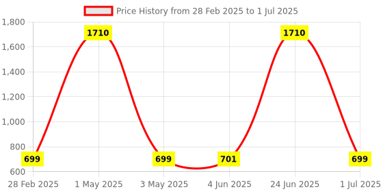 myntra.com Tinker Squad Printed PU Half Moon Sling Bag tinker squad Price History Graph from 28 Feb 2025 to 1 Jul 2025