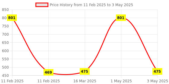 myntra.com Tinker Squad Printed PU Structured Sling Bag tinker squad Price History Graph from 11 Feb 2025 to 3 May 2025