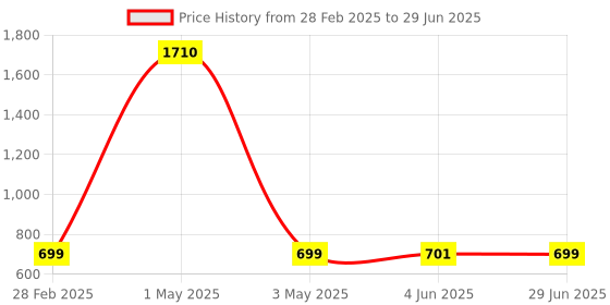 myntra.com Tinker Squad Printed PU Structured Sling Bag tinker squad Price History Graph from 28 Feb 2025 to 29 Jun 2025