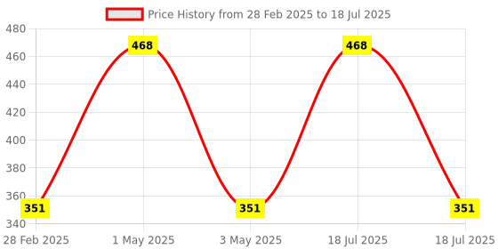 myntra.com Tinker Squad Printed PU Structured Sling Bag with Tasselled tinker squad Price History Graph from 28 Feb 2025 to 18 Jul 2025