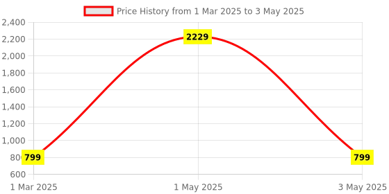 myntra.com Tinker Squad Printed Shopper Sling Bag with Applique tinker squad Price History Graph from 1 Mar 2025 to 3 May 2025