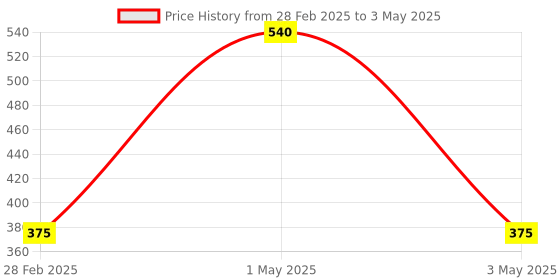 myntra.com Tinker Squad PU Structured Sling Bag tinker squad Price History Graph from 28 Feb 2025 to 3 May 2025