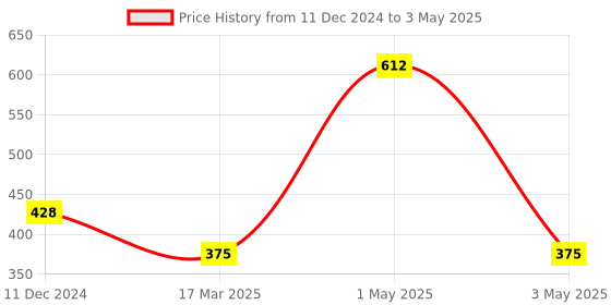 myntra.com Tinker Squad PU Structured Sling Bag with Applique tinker squad Price History Graph from 11 Dec 2024 to 3 May 2025