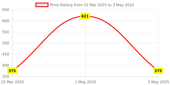 myntra.com Tinker Squad PU Structured Sling Bag with Applique tinker squad Price History Graph from 15 Mar 2025 to 3 May 2025