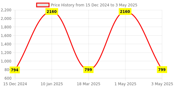 myntra.com Tinker Squad PU Structured Sling Bag with Tasselled tinker squad Price History Graph from 15 Dec 2024 to 3 May 2025