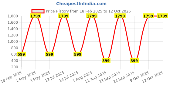 myntra.com Tinker Squad Purple & Pink Single Tritan Printed Water Bottle tinker squad Price History Graph from 18 Feb 2025 to 12 Oct 2025
