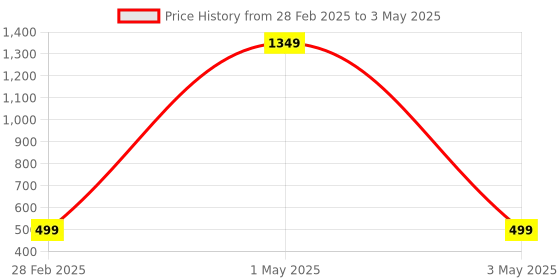 myntra.com Tinker Squad Self Design Colours Stationery tinker squad Price History Graph from 28 Feb 2025 to 3 May 2025