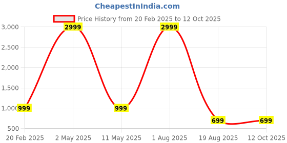myntra.com Tinker Squad Self Design Colours Stationery tinker squad Price History Graph from 20 Feb 2025 to 11 Oct 2025