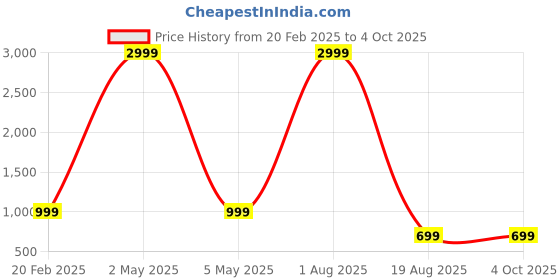 myntra.com Tinker Squad Self Design Colours Stationery tinker squad Price History Graph from 20 Feb 2025 to 4 Oct 2025