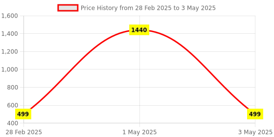 myntra.com Tinker Squad Self Design Colours Stationery tinker squad Price History Graph from 28 Feb 2025 to 3 May 2025