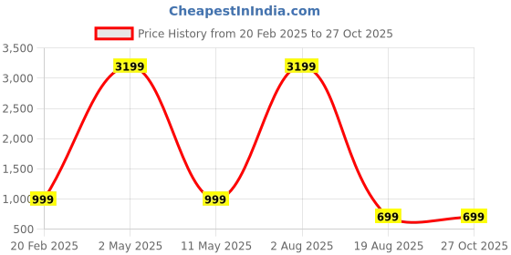 myntra.com Tinker Squad Self Design Colours Stationery tinker squad Price History Graph from 20 Feb 2025 to 27 Oct 2025