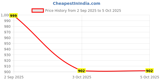 myntra.com Tinker Squad Self Design Colours Stationery tinker squad Price History Graph from 2 Sep 2025 to 3 Oct 2025