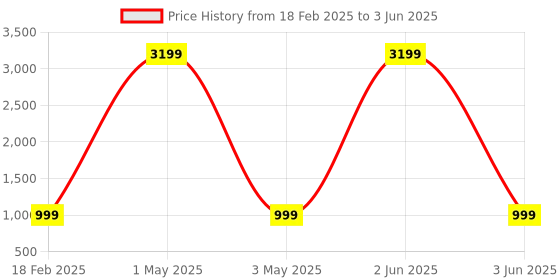 myntra.com Tinker Squad Self Design Colours Stationery tinker squad Price History Graph from 18 Feb 2025 to 3 Jun 2025