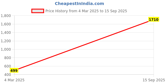 myntra.com Tinker Squad Self Design Colours Stationery tinker squad Price History Graph from 4 Mar 2025 to 15 Sep 2025
