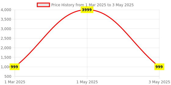 myntra.com Tinker Squad Self Design Craft Accessories Stationery tinker squad Price History Graph from 1 Mar 2025 to 3 May 2025