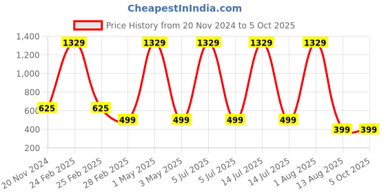myntra.com Tinker Squad Self Design Diary Stationery tinker squad Price History Graph from 20 Nov 2024 to 4 Oct 2025