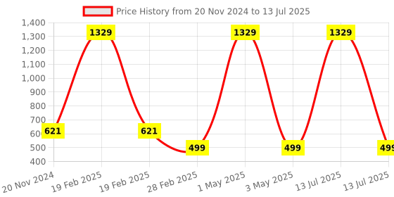 myntra.com Tinker Squad Self Design Diary Stationery tinker squad Price History Graph from 20 Nov 2024 to 13 Jul 2025