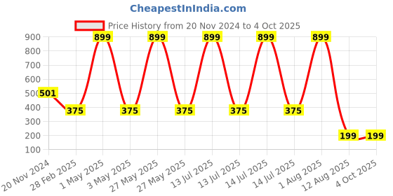 myntra.com Tinker Squad Self Design Diary Stationery tinker squad Price History Graph from 20 Nov 2024 to 4 Oct 2025