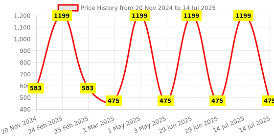 myntra.com Tinker Squad Self Design Diary Stationery tinker squad Price History Graph from 20 Nov 2024 to 14 Jul 2025