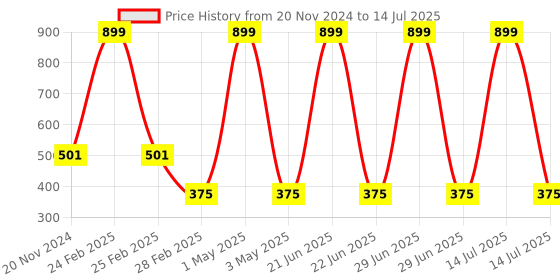 myntra.com Tinker Squad Self Design Diary Stationery tinker squad Price History Graph from 20 Nov 2024 to 14 Jul 2025