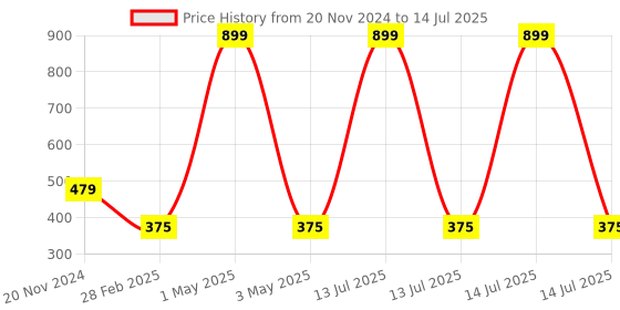 myntra.com Tinker Squad Self Design Diary Stationery tinker squad Price History Graph from 20 Nov 2024 to 14 Jul 2025