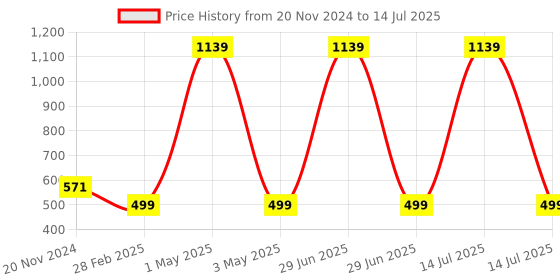 myntra.com Tinker Squad Self Design Diary Stationery tinker squad Price History Graph from 20 Nov 2024 to 14 Jul 2025