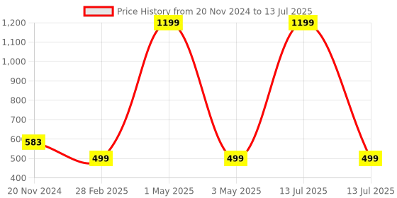 myntra.com Tinker Squad Self Design Diary Stationery tinker squad Price History Graph from 20 Nov 2024 to 13 Jul 2025