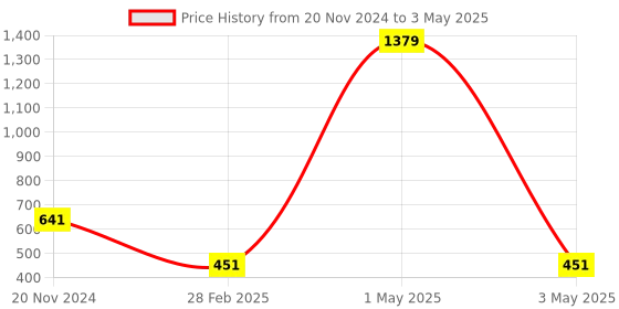myntra.com Tinker Squad Self Design Diary Stationery tinker squad Price History Graph from 20 Nov 2024 to 3 May 2025