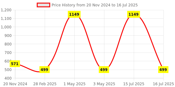 myntra.com Tinker Squad Self Design Diary Stationery tinker squad Price History Graph from 20 Nov 2024 to 16 Jul 2025