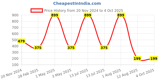 myntra.com Tinker Squad Self Design Diary Stationery tinker squad Price History Graph from 20 Nov 2024 to 4 Oct 2025