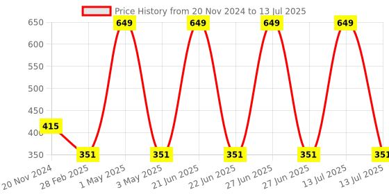 myntra.com Tinker Squad Self Design Diary Stationery tinker squad Price History Graph from 20 Nov 2024 to 13 Jul 2025