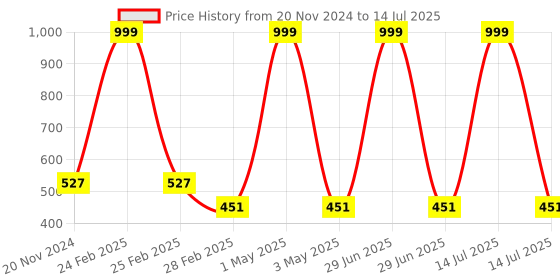 myntra.com Tinker Squad Self Design Diary Stationery tinker squad Price History Graph from 20 Nov 2024 to 14 Jul 2025