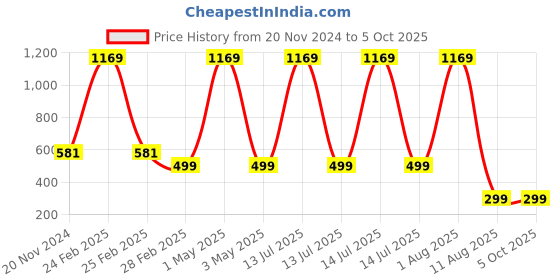myntra.com Tinker Squad Self Design Diary Stationery tinker squad Price History Graph from 20 Nov 2024 to 4 Oct 2025