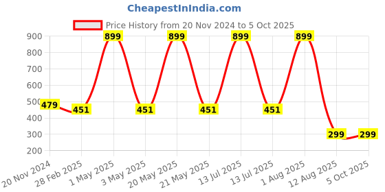 myntra.com Tinker Squad Self Design Diary Stationery tinker squad Price History Graph from 20 Nov 2024 to 4 Oct 2025