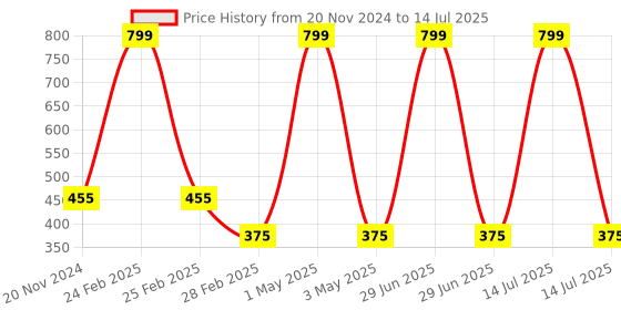 myntra.com Tinker Squad Self Design Diary Stationery tinker squad Price History Graph from 20 Nov 2024 to 14 Jul 2025