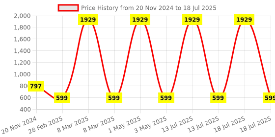 myntra.com Tinker Squad Self Design Diary Stationery tinker squad Price History Graph from 20 Nov 2024 to 13 Jul 2025