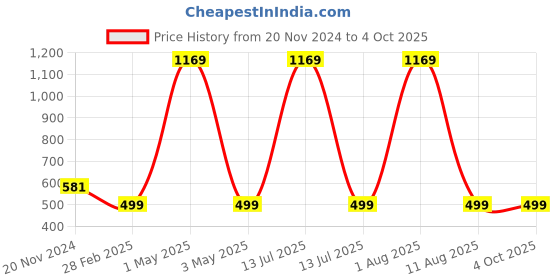 myntra.com Tinker Squad Self Design Diary Stationery tinker squad Price History Graph from 20 Nov 2024 to 4 Oct 2025