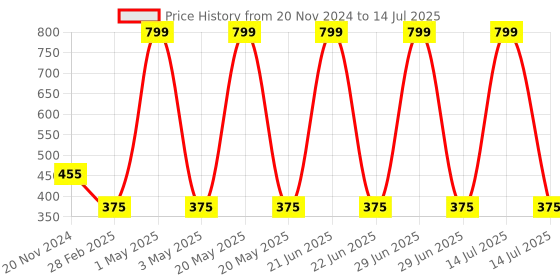 myntra.com Tinker Squad Self Design Diary Stationery tinker squad Price History Graph from 20 Nov 2024 to 14 Jul 2025