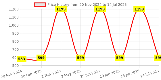 myntra.com Tinker Squad Self Design Diary Stationery tinker squad Price History Graph from 20 Nov 2024 to 14 Jul 2025