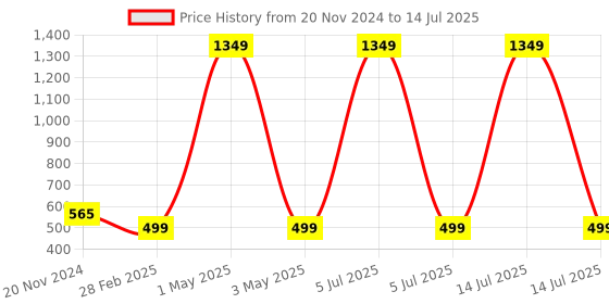 myntra.com Tinker Squad Self Design Diary Stationery tinker squad Price History Graph from 20 Nov 2024 to 14 Jul 2025